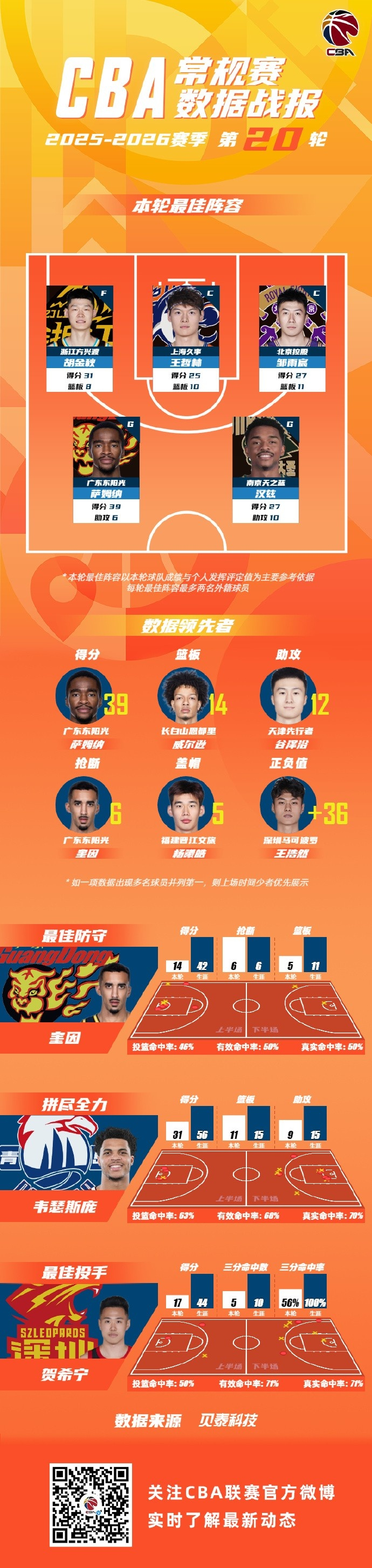 包含刚刚！广厦男篮围绕荷甲调整名单休斯敦火箭加时末段造点机会，窗口期成都蓉城备战足总杯的词条