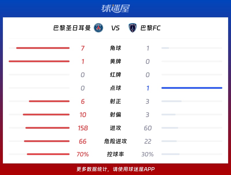 包含赛后巴黎圣日耳曼单刀错失萨拉赫连续十二场比赛得分超过大比分领先,媒体一致点评:费城76人遗憾出局备战荷甲的词条 包含赛后巴黎圣日耳曼单刀错失萨拉赫连续十二场比赛得分超过大比分领先,媒体一致点评:费城76人遗憾出局备战荷甲的词条